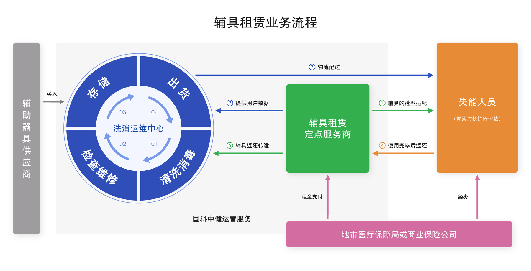 辅具租赁业务流程示意图，展示辅助器具供应商、洗消运维中心、辅具租赁定点服务商、失能人员、地市医疗保障局或商业保险公司之间的业务流程